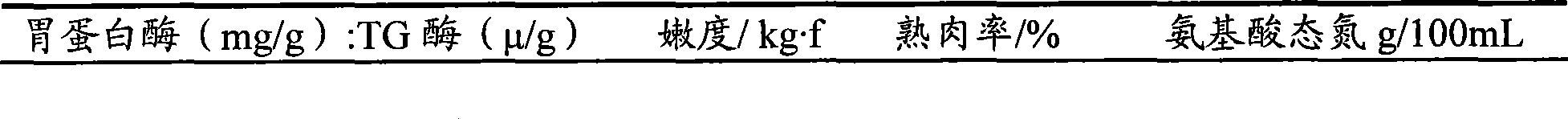 Method for improving meat quality