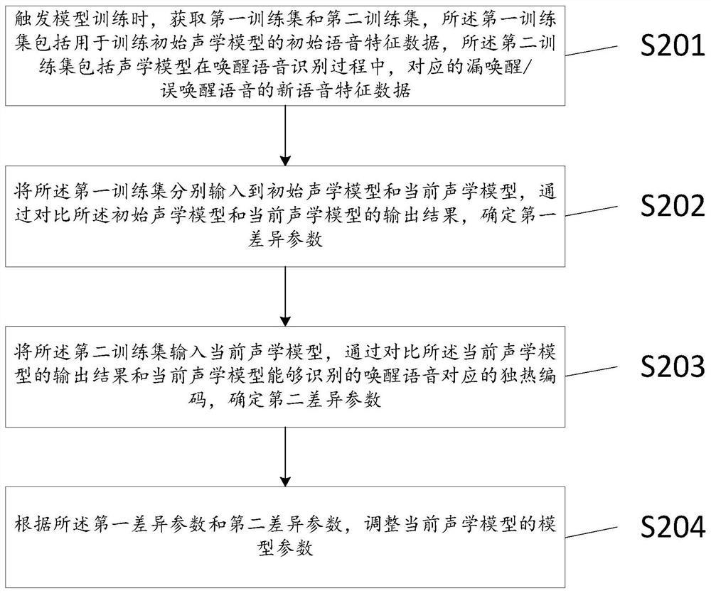 Method for training wake-up model and device thereof