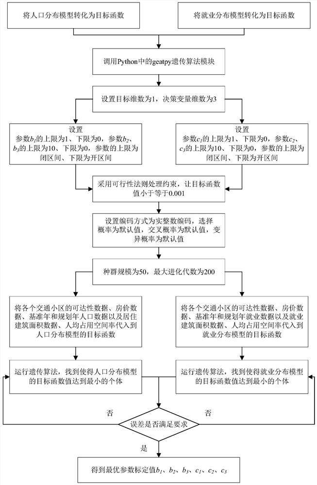 Population employment distribution prediction method and device based on land and traffic multi-source data