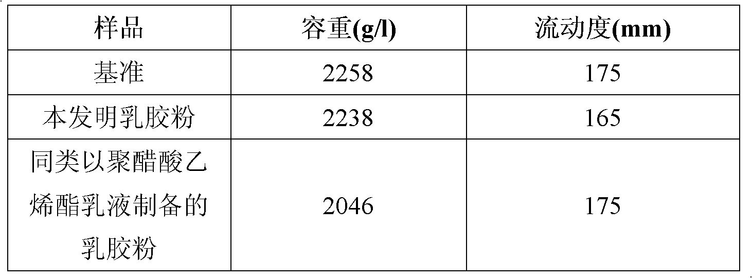 Vinylacetate nonsoap emulsion, redispersible rubber powder and preparation methods thereof