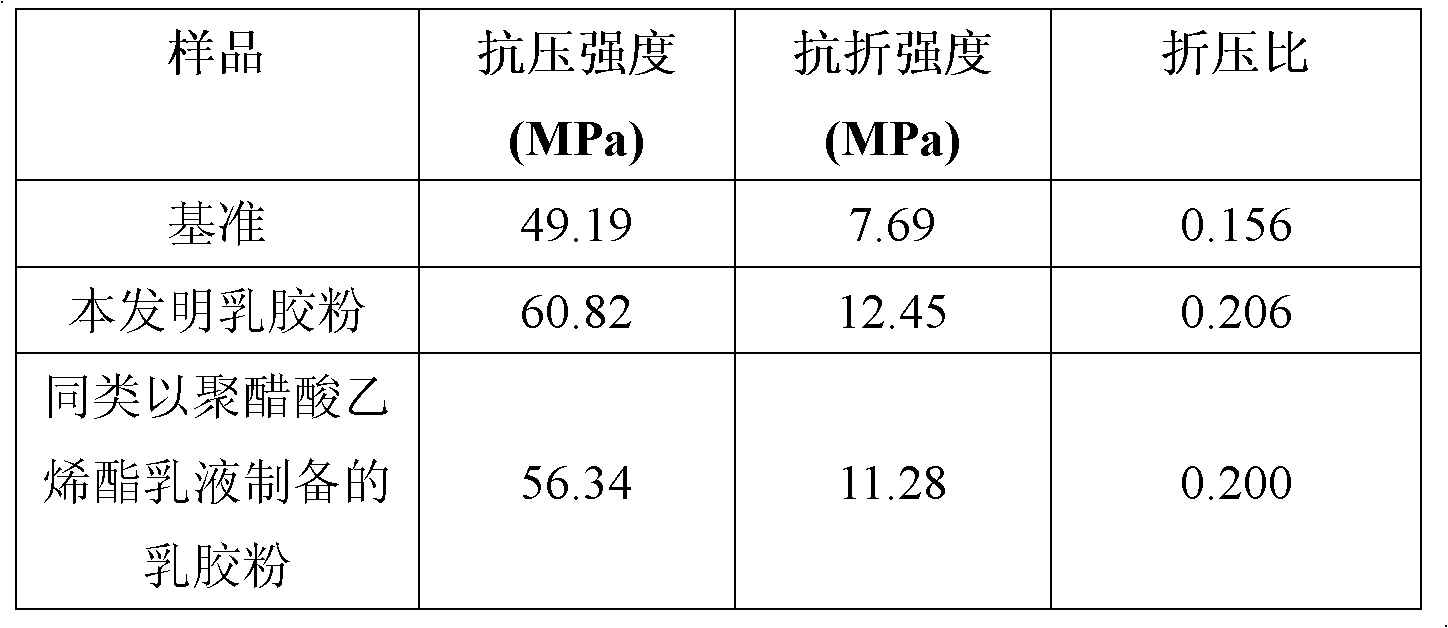 Vinylacetate nonsoap emulsion, redispersible rubber powder and preparation methods thereof