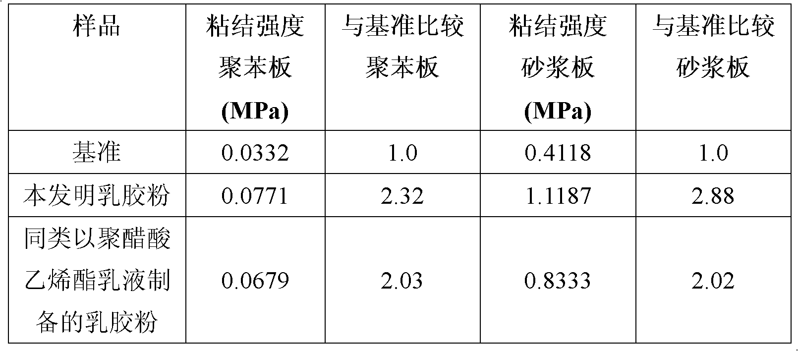 Vinylacetate nonsoap emulsion, redispersible rubber powder and preparation methods thereof