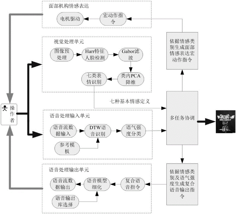 Facial expression robot multi-channel information emotion expression mapping method