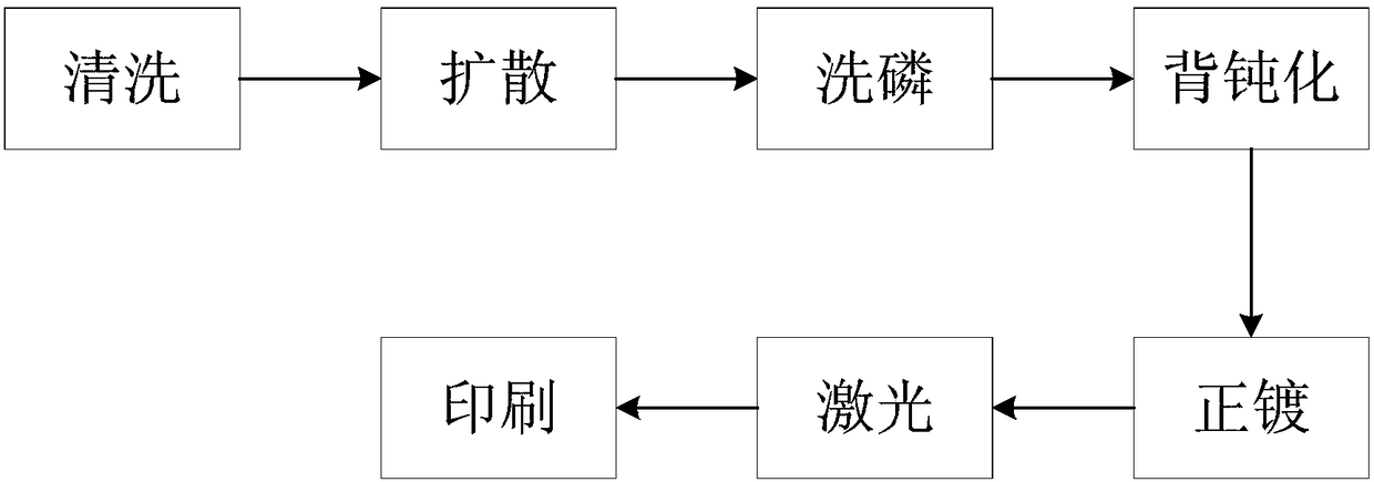 Battery preparation method for improving perc back passivation effect