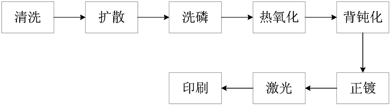 Battery preparation method for improving perc back passivation effect