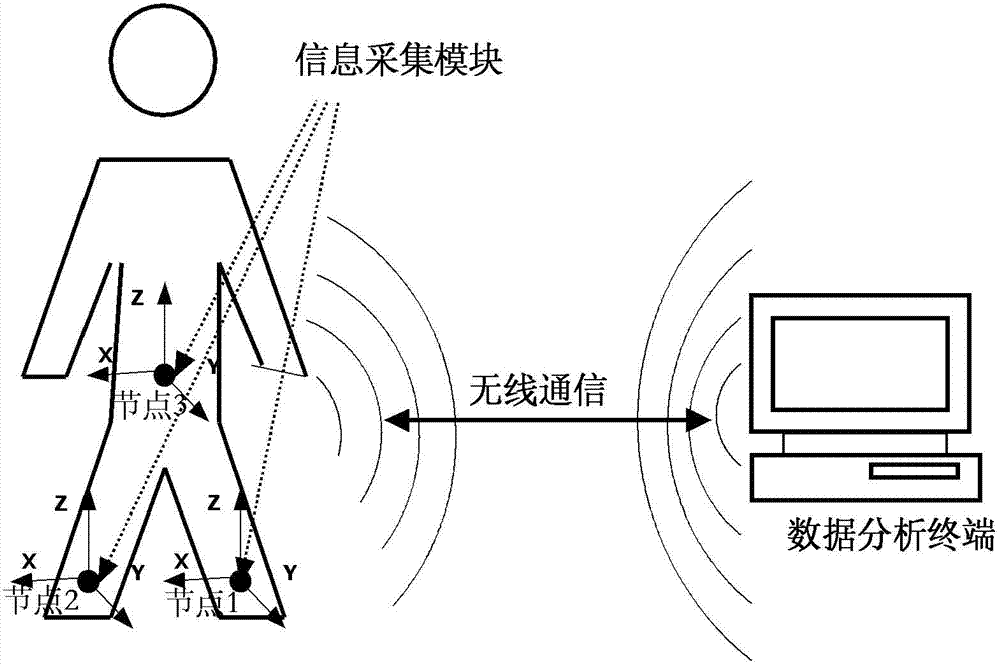 A human gait evaluation system and method