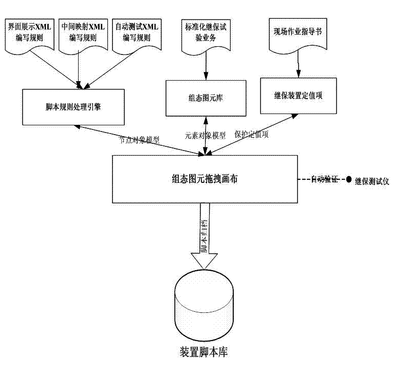 Automatic generating method for standardized test scripts of relay protection device of electrical system