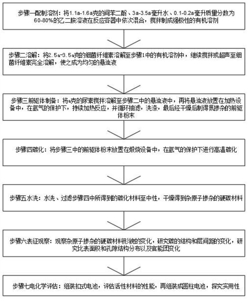 Heteroatom-doped hard carbon material and preparation method thereof