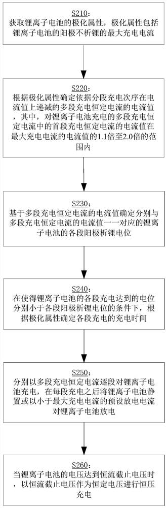 Charging method of lithium ion battery and charging device of lithium ion battery