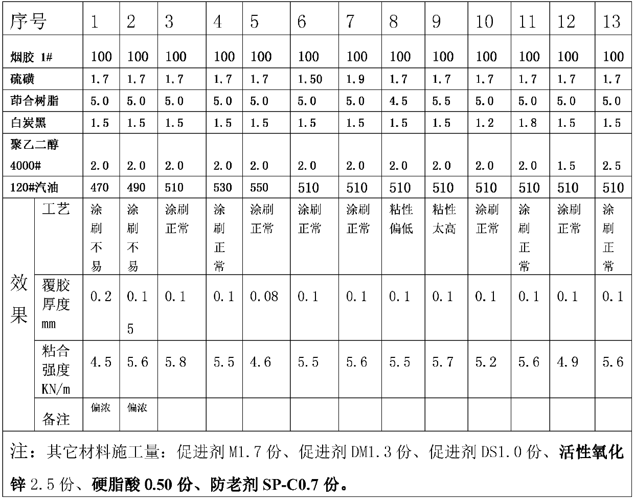 Heat-vulcanization adhesive for dustproof water-blocking canvas rubber shoes, and preparation method and application method of heat-vulcanization adhesive