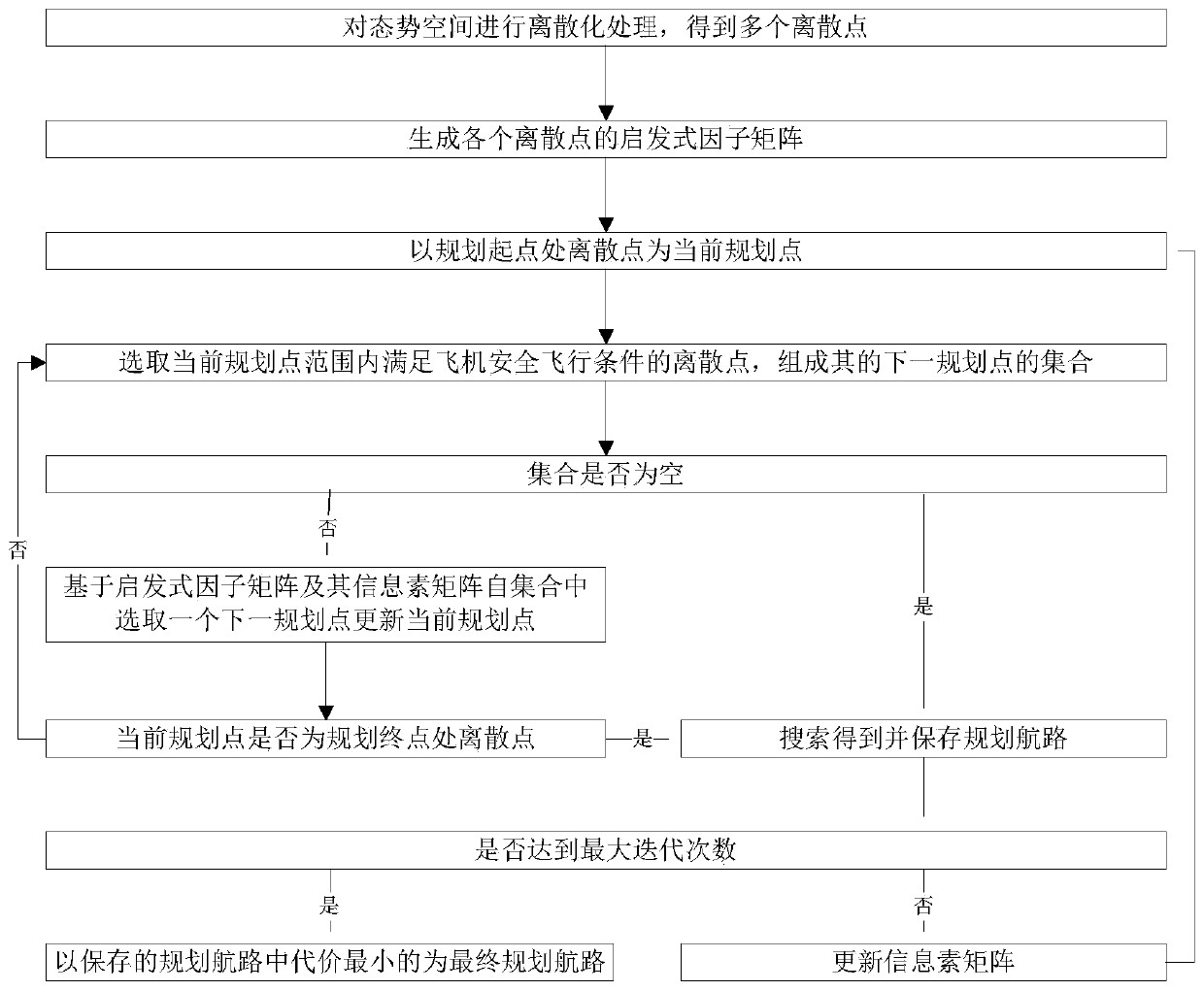 Aircraft route planning method