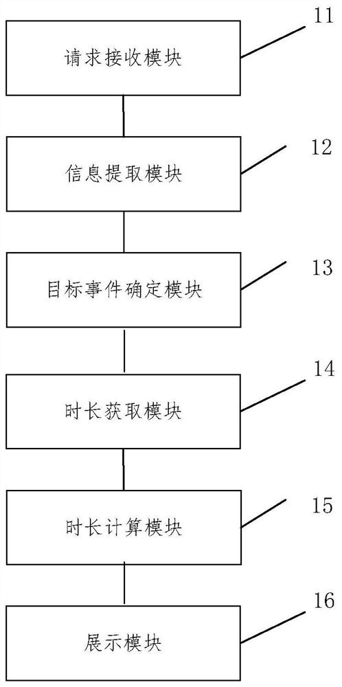 A method and device for predicting event time