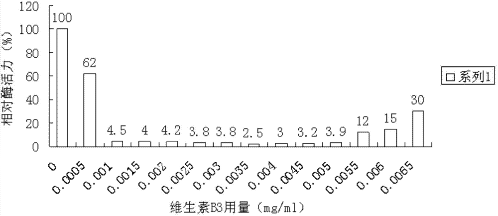 Application of vitamin B3 in inactivating bromelin at normal temperature