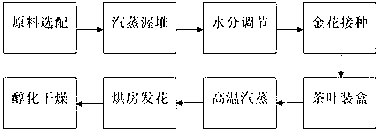 Improved manufacture process of golden flower loose tea