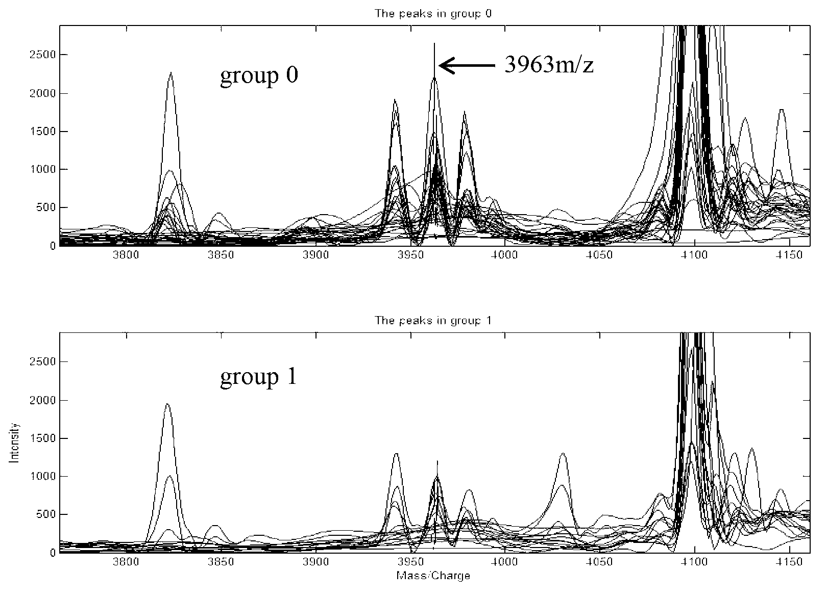 Method for modeling and analyzing protein fingerprinting of advanced colorectal cancer and kit