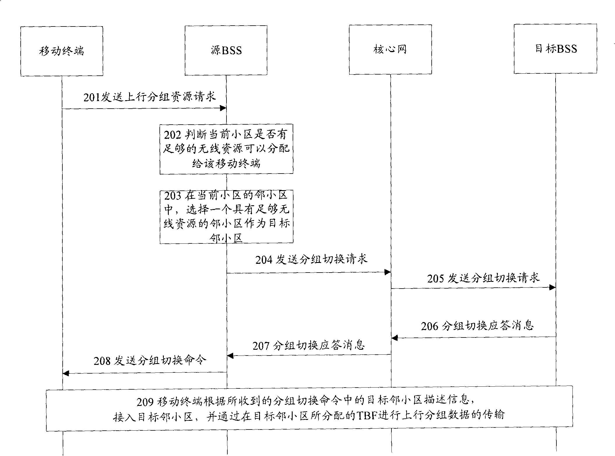 Method, apparatus and system for implementing packet data retry upstream