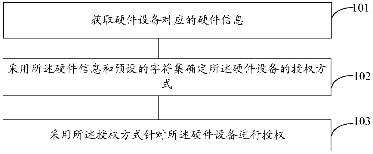 A hardware device authorization method and system