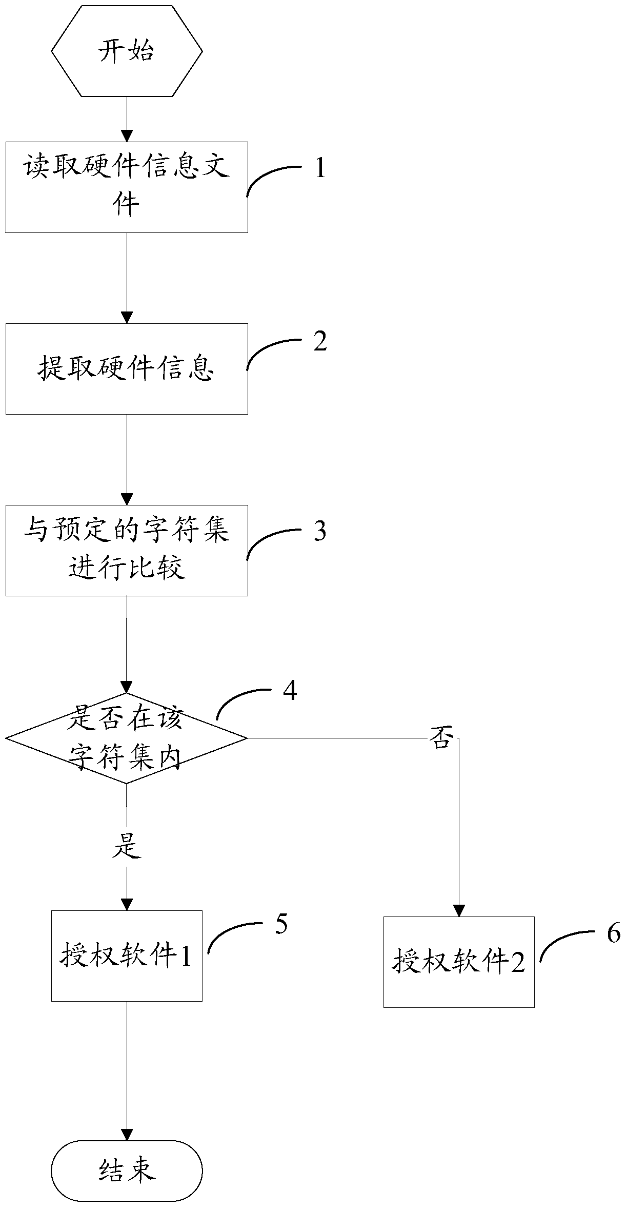 A hardware device authorization method and system