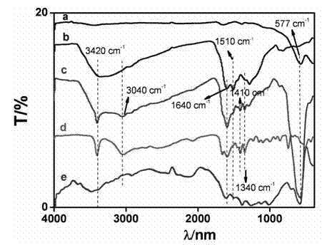 Application of magnetic molecular imprinting technique in chiral recognition of microfluidic system