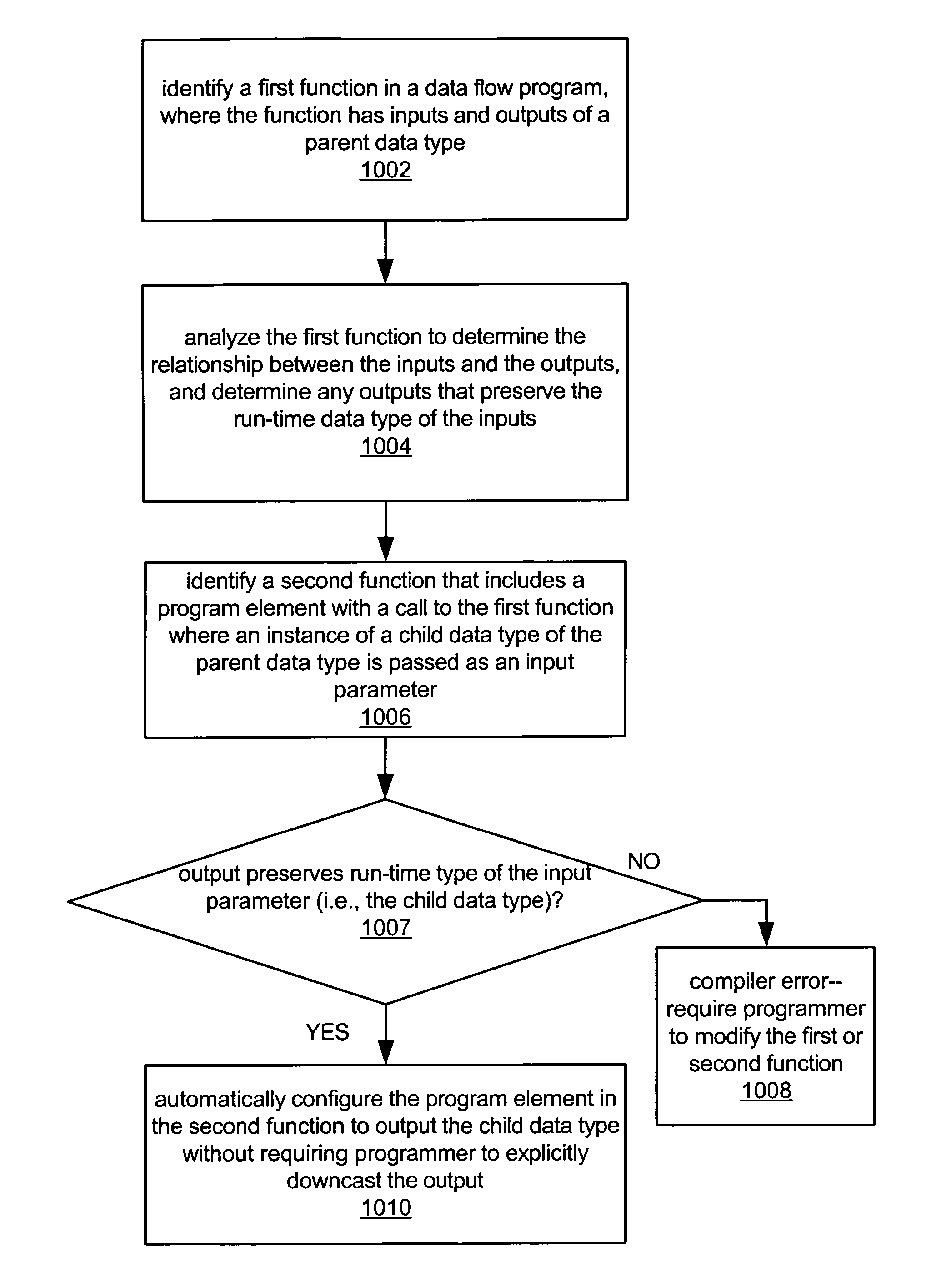 Type propagation for automatic casting of output types in a data flow program