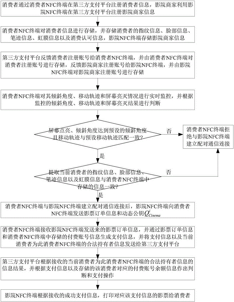 Movie theatre mobile payment method based on near field communication (NFC)