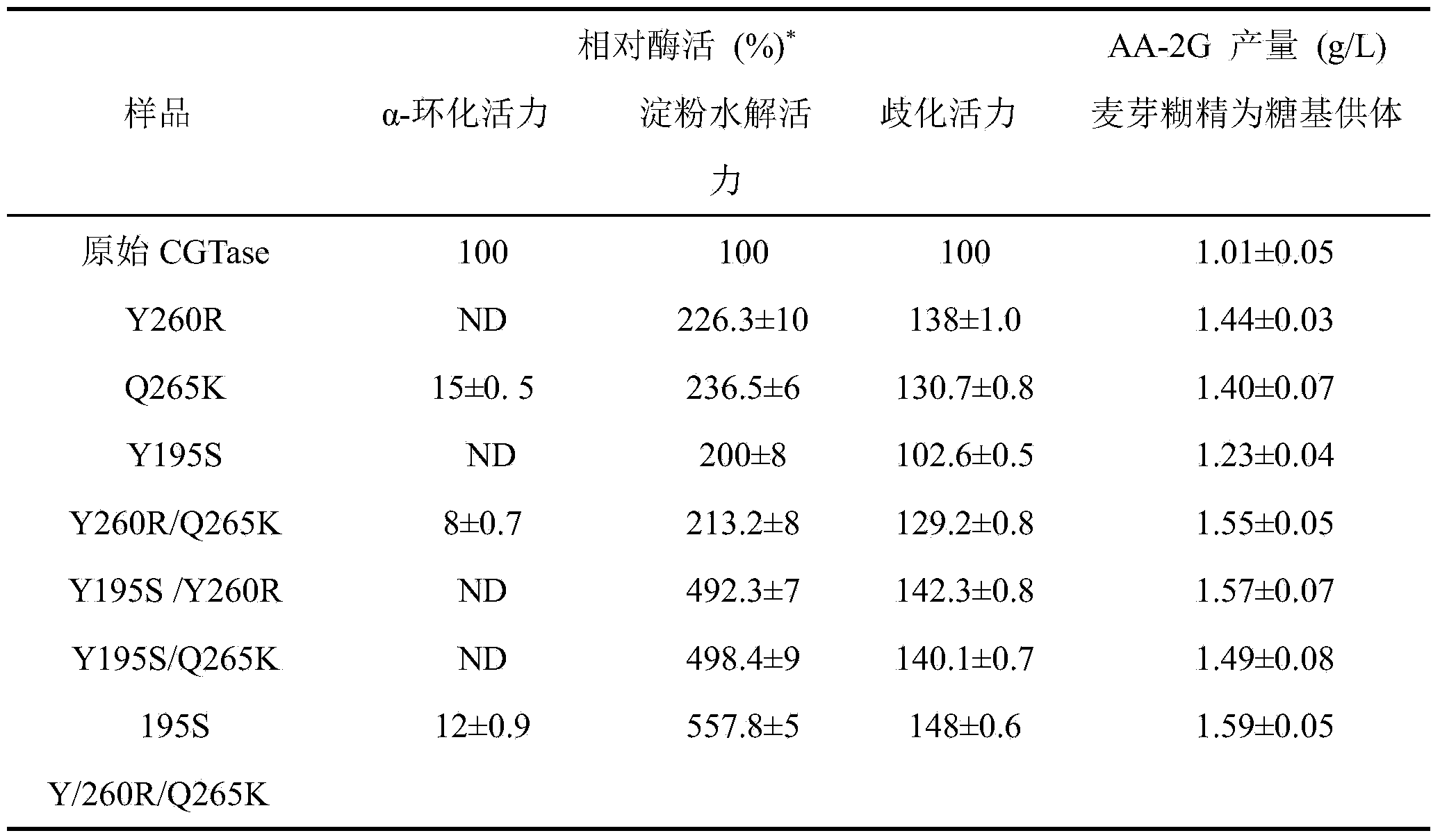 Cyclodextrin glycosyltransferase with maltodextrin substrate specificity being improved and preparation method thereof