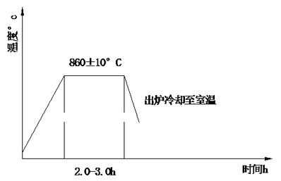 Heat treatment process for ASDO clamp products