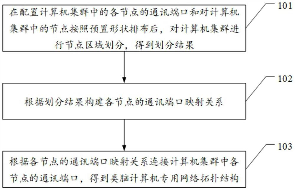 Brain-like computer special network topology structure design method and device