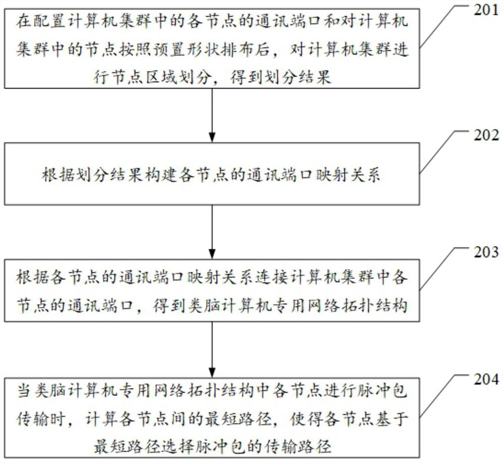 Brain-like computer special network topology structure design method and device