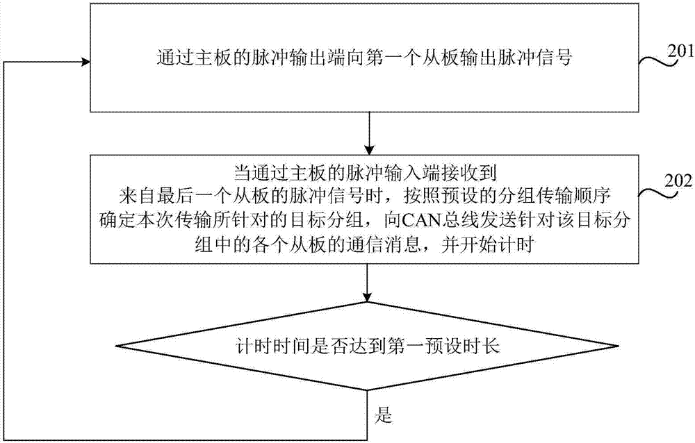 Data transmission method and apparatus, battery management system and vehicle