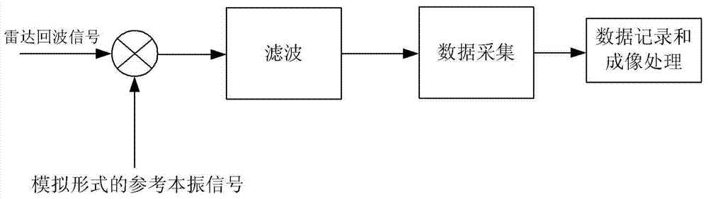 Dechirp receiving method of radar echo signal