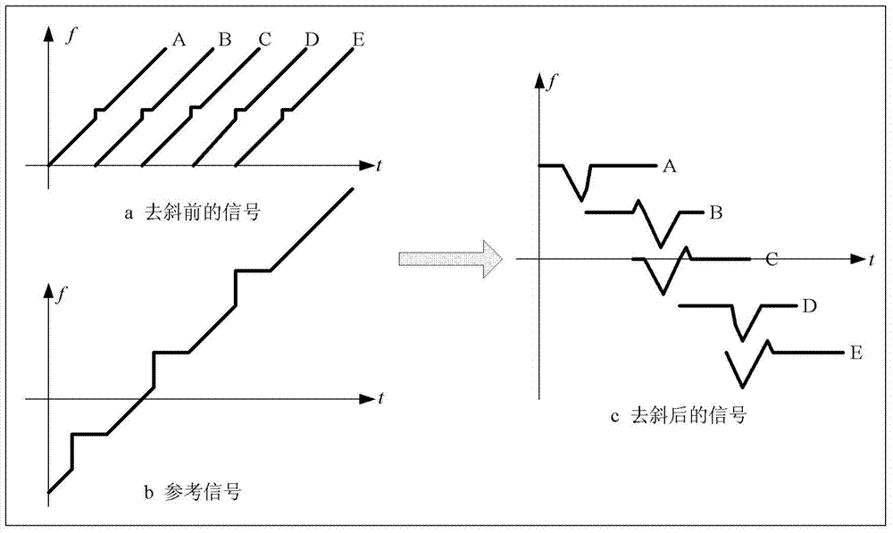 Dechirp receiving method of radar echo signal