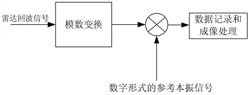 Dechirp receiving method of radar echo signal