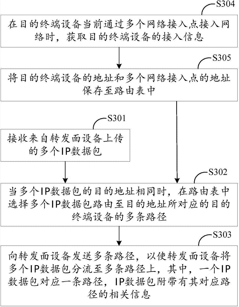 Data transmission method, control plane equipment and forwarding plane equipment