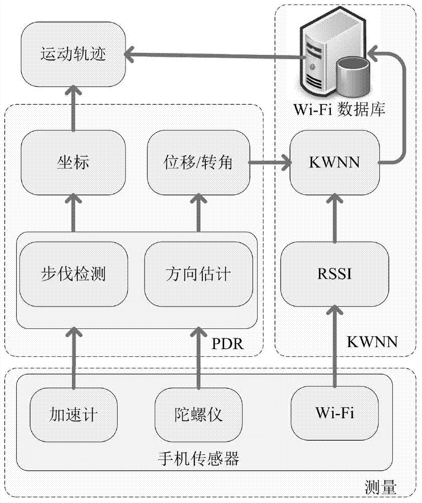 Algorithm for Wi‑Fi Signal Fingerprint Location Assisted by Pedestrian Deadline Reckoning