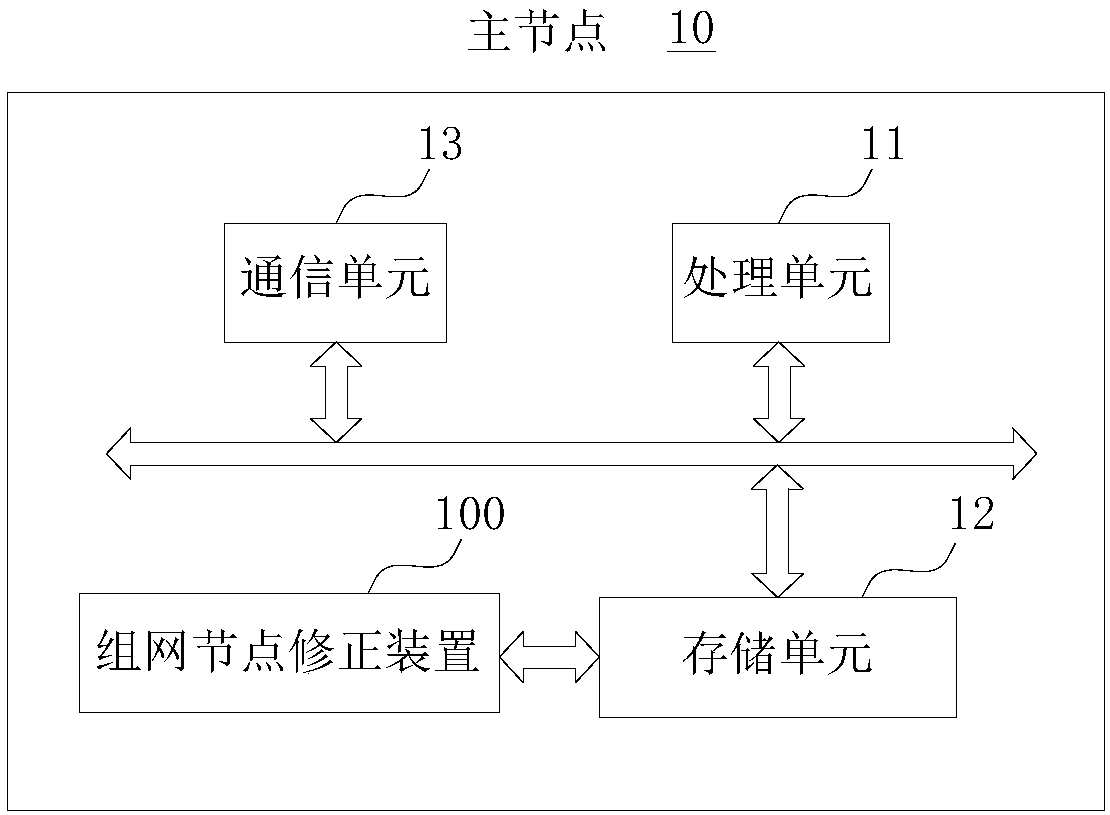 Networking node correcting method and device