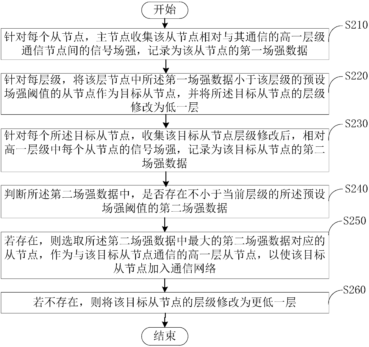 Networking node correcting method and device