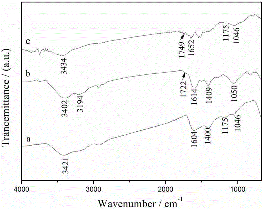 Double drug-loading fluorescent magnetic microsphere composite system and preparation method thereof