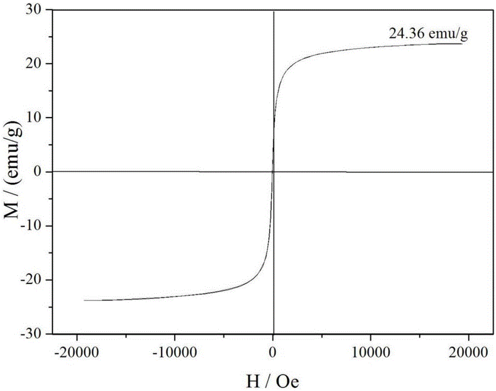 Double drug-loading fluorescent magnetic microsphere composite system and preparation method thereof