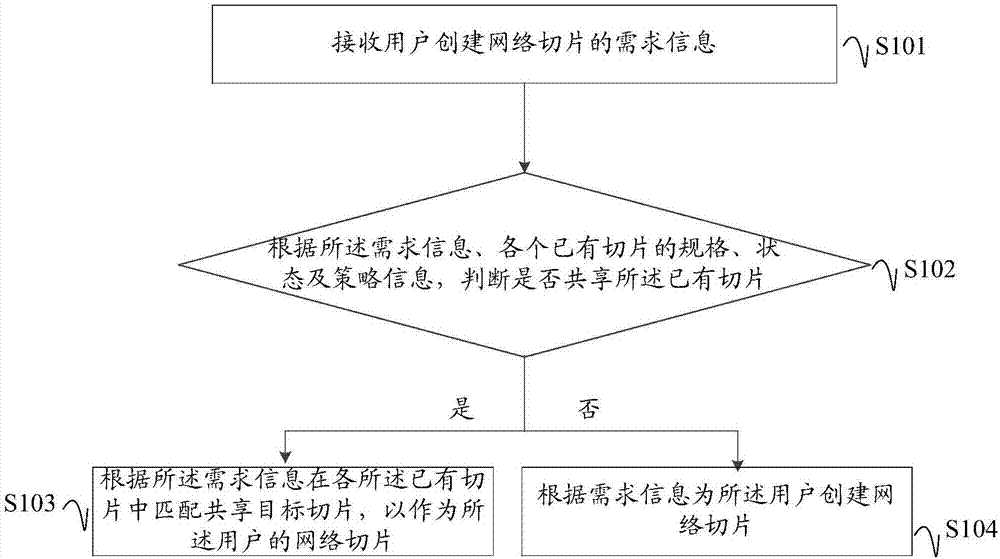 Establishment method and device for network slices