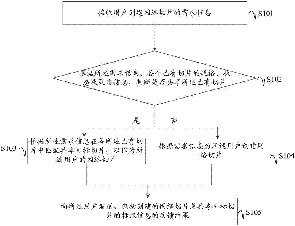 Establishment method and device for network slices