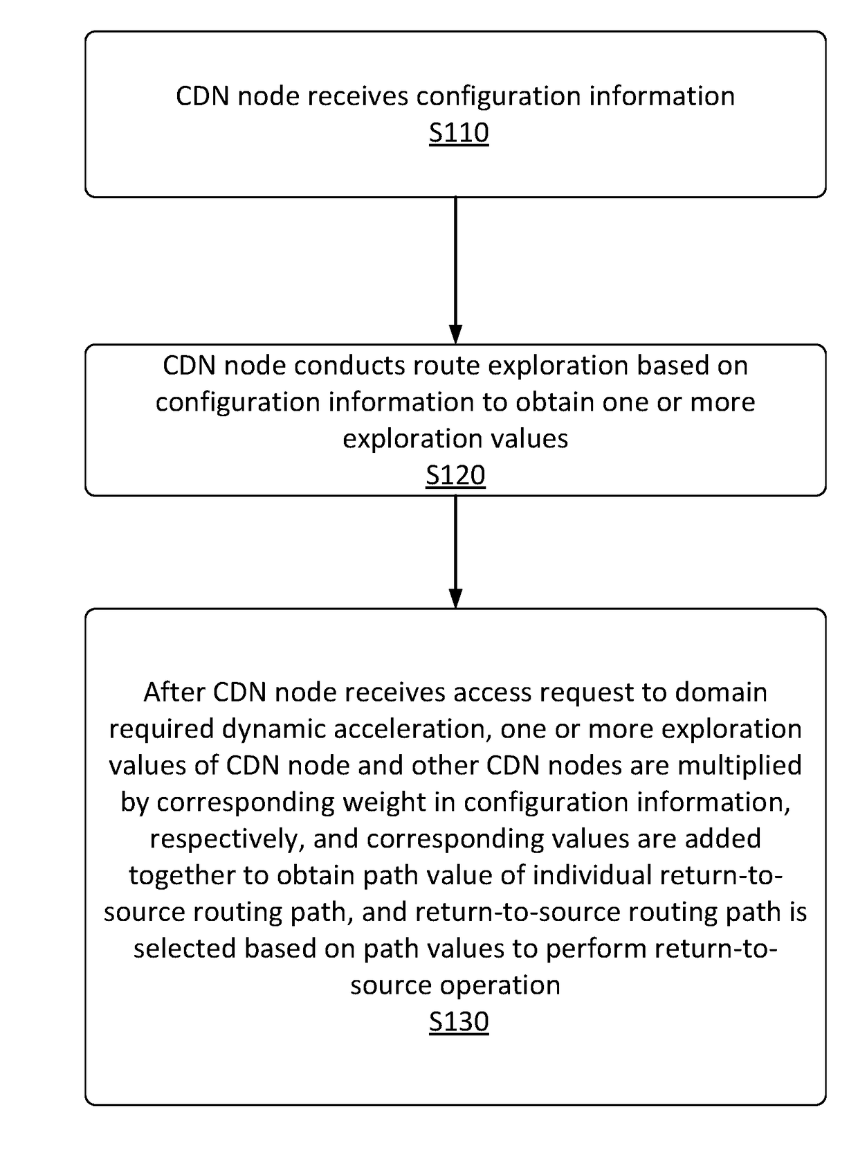 Dynamic Acceleration in Content Delivery Network