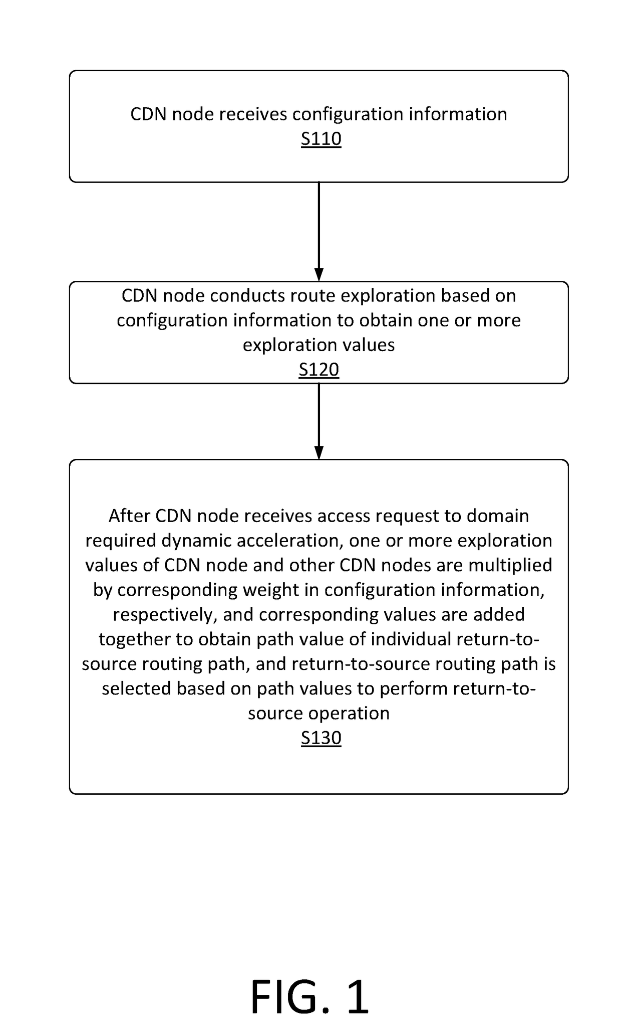 Dynamic Acceleration in Content Delivery Network