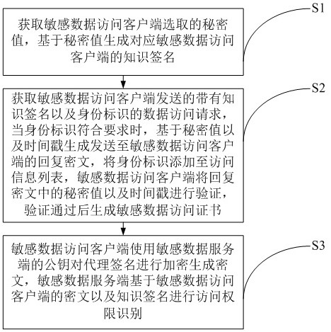 Sensitive data anonymous access method based on knowledge signatures