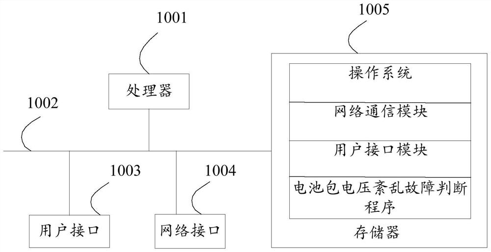 Battery pack voltage disorder fault judgment method, device and equipment and storage medium