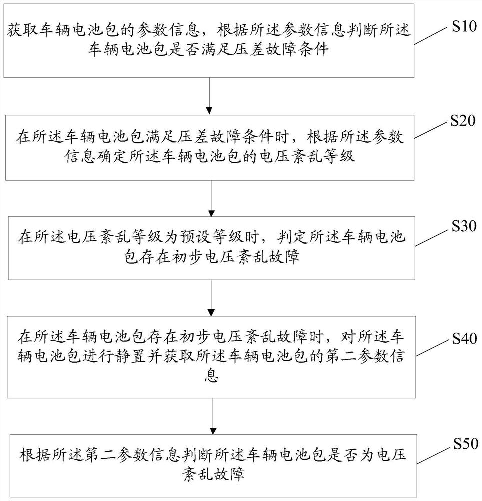 Battery pack voltage disorder fault judgment method, device and equipment and storage medium