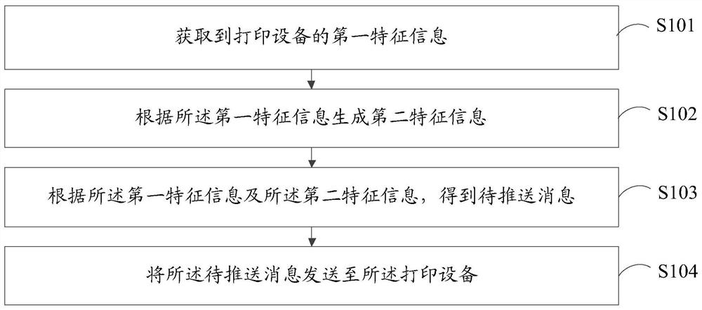 Message pushing method, device and equipment based on printing equipment