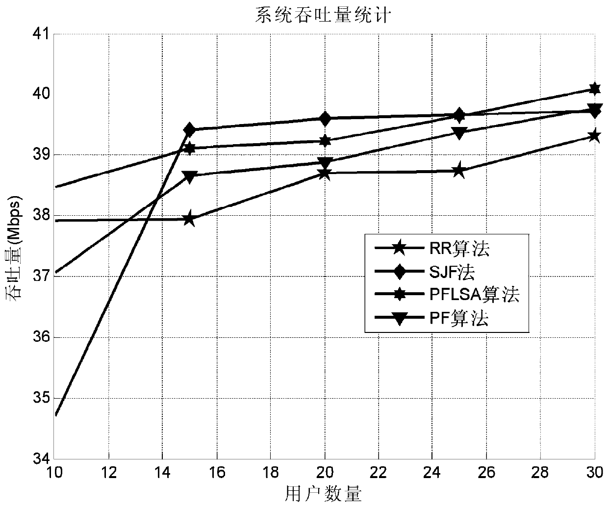 LTE fair scheduling method based on post-evaluation mechanism