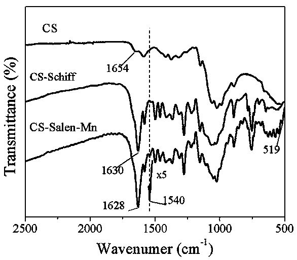 CS-Salen-Mn-type composite catalyst based on natural polymer chitosan and preparation method