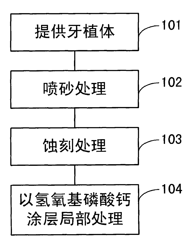 Surface treatment method of dental implant